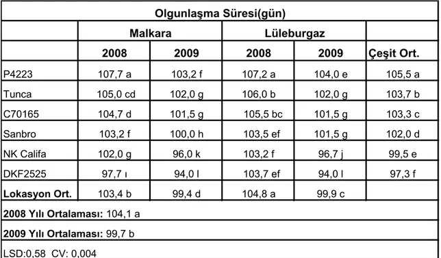 Çizelge  2.4.  incelendiğinde  olgunlaşma  süresi  bakımından  deneme  yılları  arasında  oluşan farklılıkların önemli (P&lt;0,01) olduğu görülmektedir