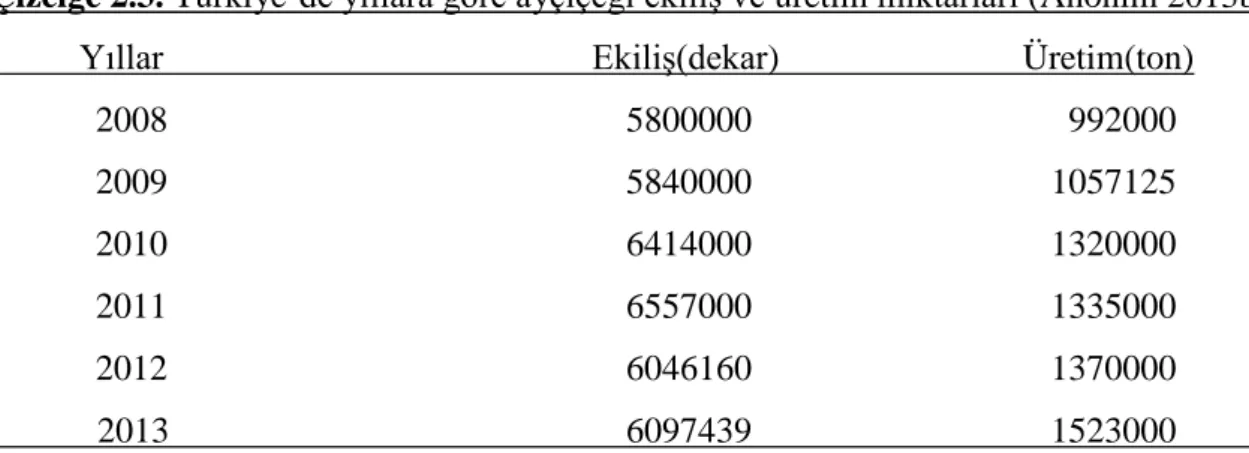 Çizelge 2.3. Türkiye’de yıllara göre ayçiçeği ekiliĢ ve üretim miktarları (Anonim 2013b)            Yıllar                              EkiliĢ(dekar)                           Üretim(ton) 