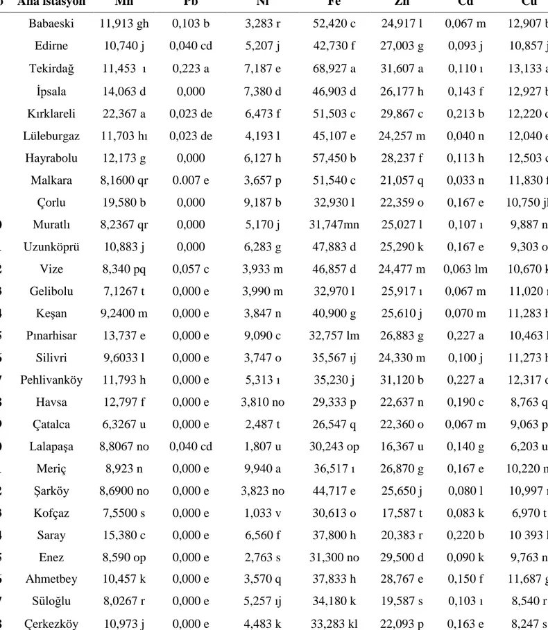Çizelge 4.1. 2012 yılı üretimi ayçiçeği tohumlarının ağır metal konsantrasyonları (mg/kg) 