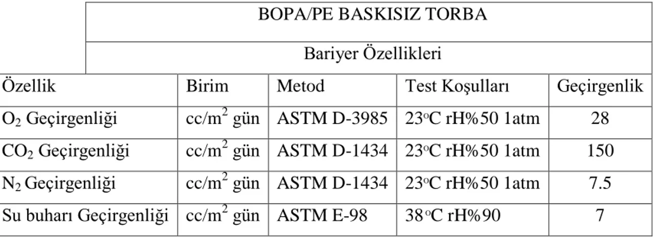 Çizelge 3.7. BOPA/PE baskısız torbaya ilişkin geçirgenlik değeri ve test koşulları 