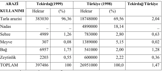 Çizelge 4.4. Tekirdağ İli ve Türkiye’de Tarım Arazisi Varlığı ve Kullanımı 