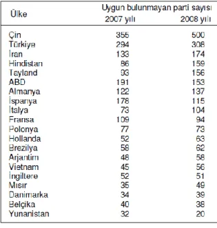 Çizelge 1.2. AB Ülkelerine yiyecek ve yem ihraç eden ülkelerin 2007 ve 2008 yıllarında  gönderdikleri partilerden uygun bulunmayanların sayıları (DurmuĢoğlu ve ark