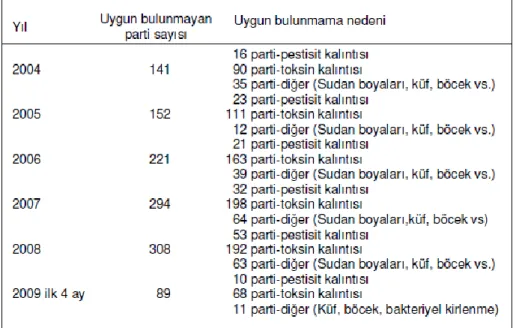 Çizelge 1.4. Türkiye’den AB ülkelerine gönderilen bitkisel ürün partilerine göre uygun  bulunmayanların sayısı ve nedenleri (DurmuĢoğlu ve ark