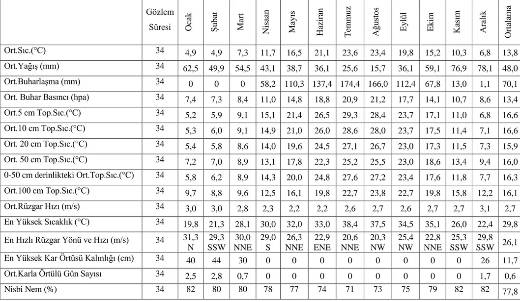 Çizelge 4.1.2.2. Tekirdağ Ġli‟ne Ait Meteroloji Kayıtlarından Elde Edilen Aylık ve Yıllık Gözlem Ortalamaları 
