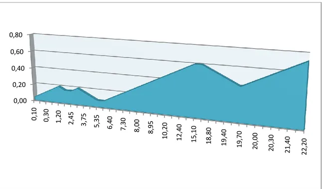 ġekil 4.1.4.4. ÇalıĢma alanın da C – C‟  fizyografik konumunu gösterir kesit grafiği 