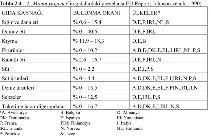 Tablo 2.4 – L. Monocytogenes’in gıdalardaki prevelansı EU Report; Johnson ve ark. 1990) 