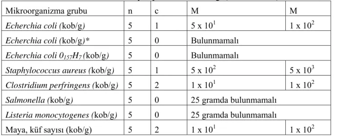 Tablo 2.5.Türk Gıda Kodeksi Mikrobiyolojik Kriterler Tebliği (Anonim 2009)  