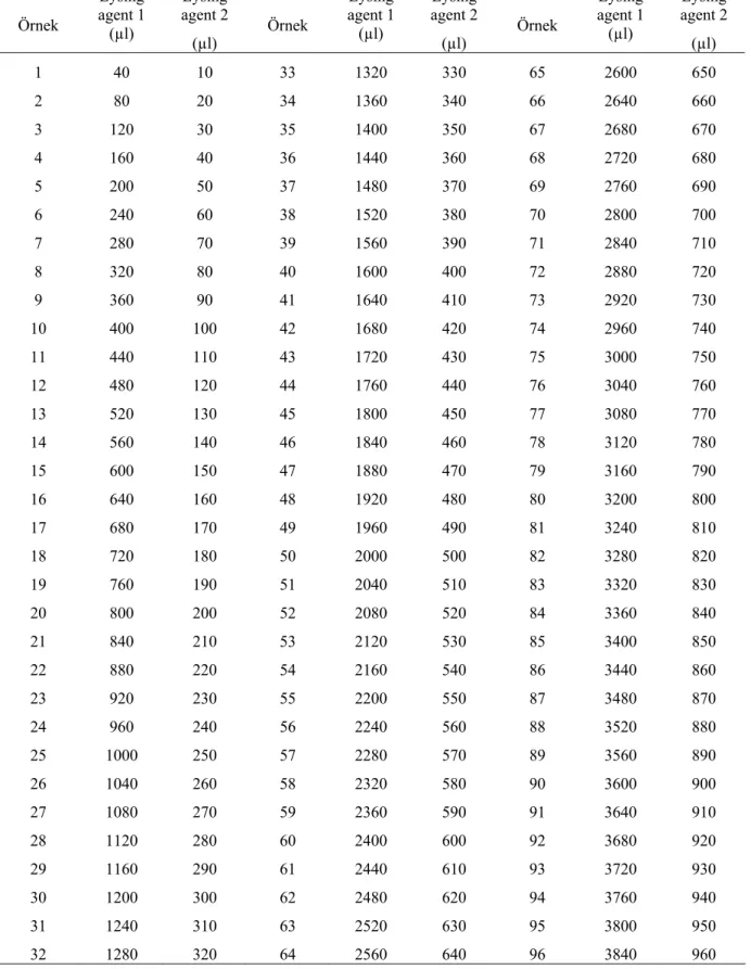 Tablo 3.1. Örnek sayısına göre Lysing agent’lardan kullanılması gereken miktarlar 