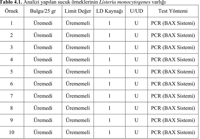 Tablo 4.1. Analizi yapılan sucuk örneklerinin Listeria monocytogenes varlığı 