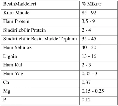 Çizelge 2.3’ de ayçiçeği kabuğunun besin madde içeriği verilmiştir. 