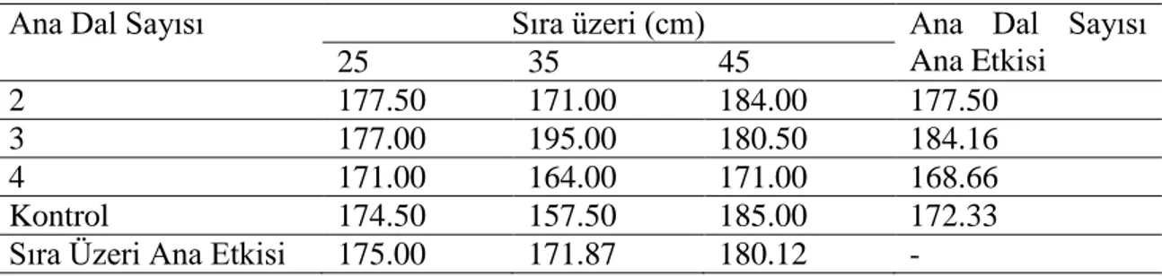 Çizelge  4.7.  Sıra  üzeri  ve  ana  dal  sayısı  ile  bunların  interaksiyonunun  ortalama  erkenci  tek  meyve ağırlığı üzerine etkisi (g) 