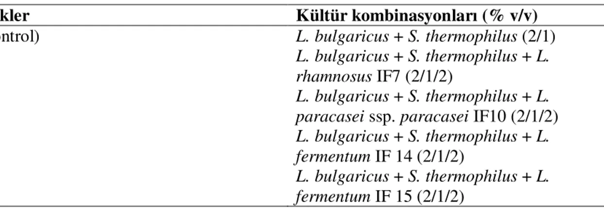 Çizelge 3.1. Fermente sütlerin üretiminde kullanılan sütün kimyasal özellikleri 