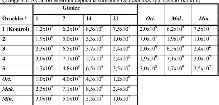 Çizelge 4.1. Ayran örneklerinin depolama süresince Lactobacillus spp. sayıları (kob/ml)  Günler   