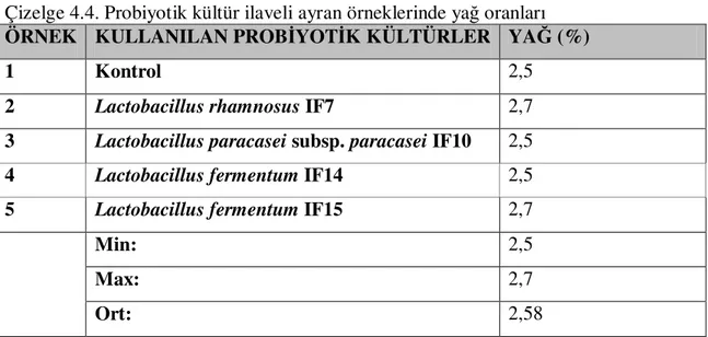 Çizelge 4.4. Probiyotik kültür ilaveli ayran örneklerinde yağ oranları  ÖRNEK  KULLANILAN PROBĐYOTĐK KÜLTÜRLER  YAĞ (%) 