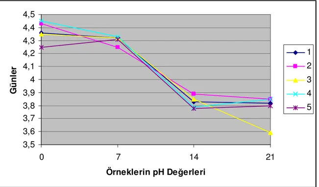 Şekil 4.3. Depolama süresince ayran örneklerine ait pH değerlerindeki değişimler 