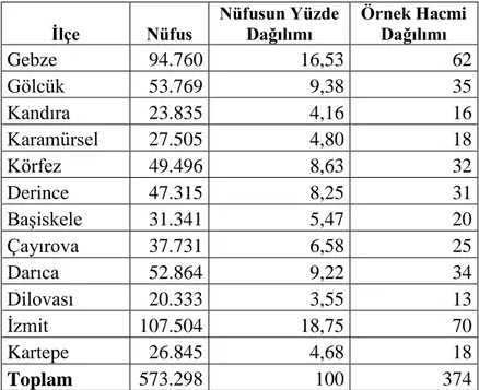 Çizelge 3.1. İlçelerdeki Hane Halkı Sayısına Göre Örnek Hacmi Dağılımı 