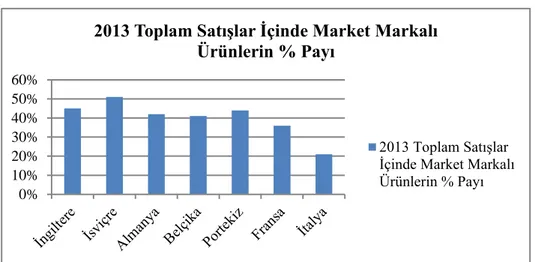 Şekil 4.2.‘de Avrupa Ülkelerinde Market Markalı Ürünlerin 2013 Yılında Toplam Perakende  Satışlar İçindeki Payı (Anonim 2014) 