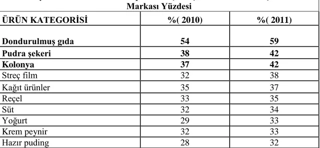 Çizelge 4.2.’de Türkiye’de Miktar Bazında Toplam Perakende Satışları İçinde En Yüksek Üç  Market Markası (PL) ve Diğer Ürün Kategorilerinin Durumu 