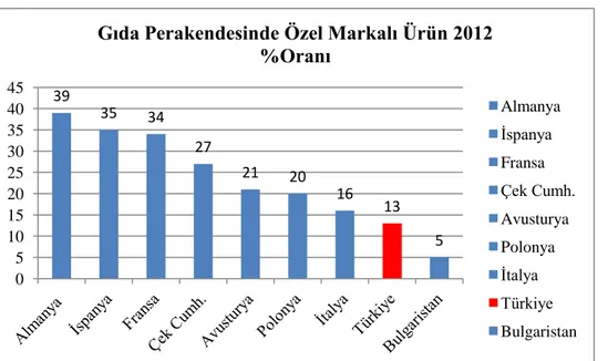 Şekil 4.4. 2012 Gıda Perakendesinde Özel Markalı Ürünlerin Oranı (Anonim 2014) 