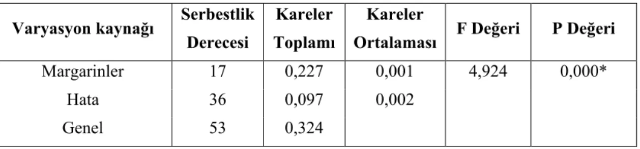 Çizelge 4.2. Margarinlere ait örneklerin kurşun (Pb) miktarları varyans analizi sonuçları