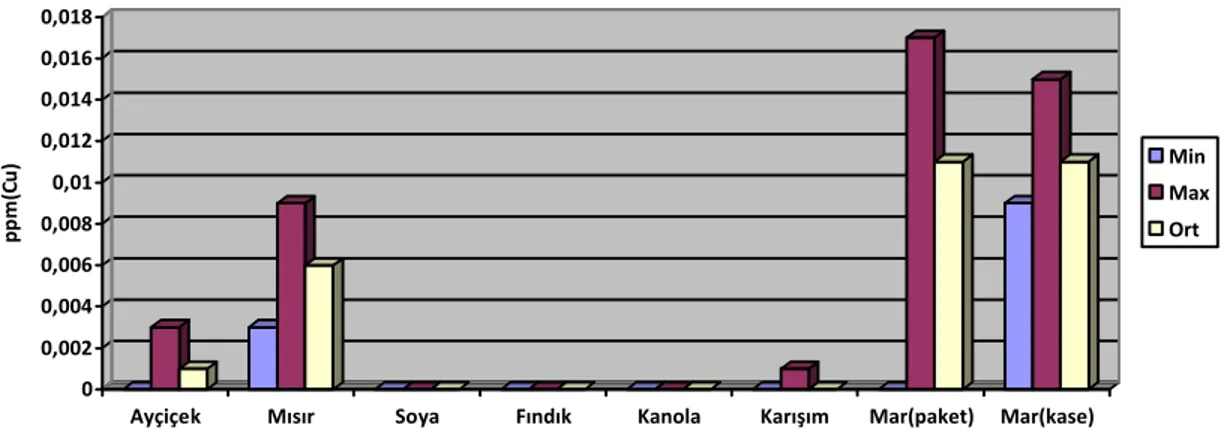 Şekil 4.3. Bakır (Cu) elementinin ortalama miktarının rafine bitkisel yağlar ve margarinlerdeki  değişimi