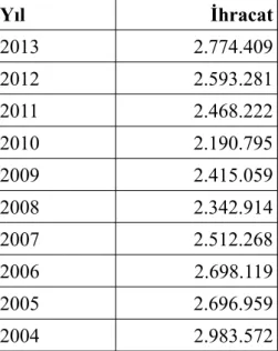 Şekil 4.4: Üretimden ihracat miktarları (Anonim 2014c)