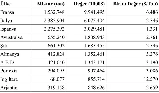 Çizelge 5.4 En çok şarap ihraç eden ülkeler (2011) (Anonim 2014a)