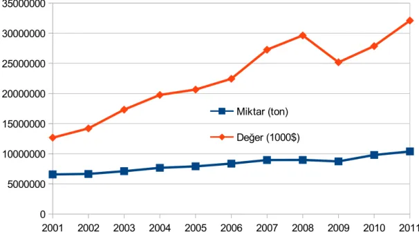 Şekil 5.1 Dünya şarap ihracatı (Anonim 2014a)