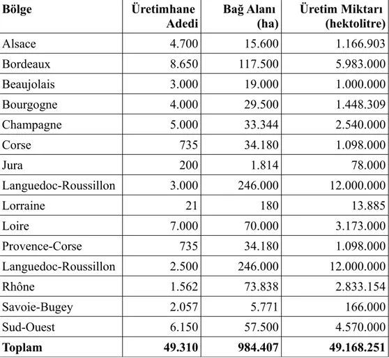 Çizelge 5.7 Önemli Fransız şarapçılık bölgeleri (Anonim 2014d) Bölge Üretimhane  Adedi Bağ Alanı (ha) Üretim Miktarı (hektolitre) Alsace 4.700 15.600 1.166.903 Bordeaux 8.650 117.500 5.983.000 Beaujolais 3.000 19.000 1.000.000 Bourgogne 4.000 29.500 1.448.