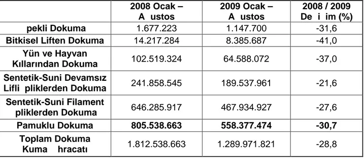 Çizelge 4.3. Pamuklu Dokuma Endüstrisi ve Diğer Dokuma Ürünlerinin 2008 – 2009 İhracat Kıyaslaması 2008 Ocak – Ağustos 2009 Ocak –Ağustos 2008 / 2009 Değişim (%) İpekli Dokuma 1.677.223 1.147.700 -31,6