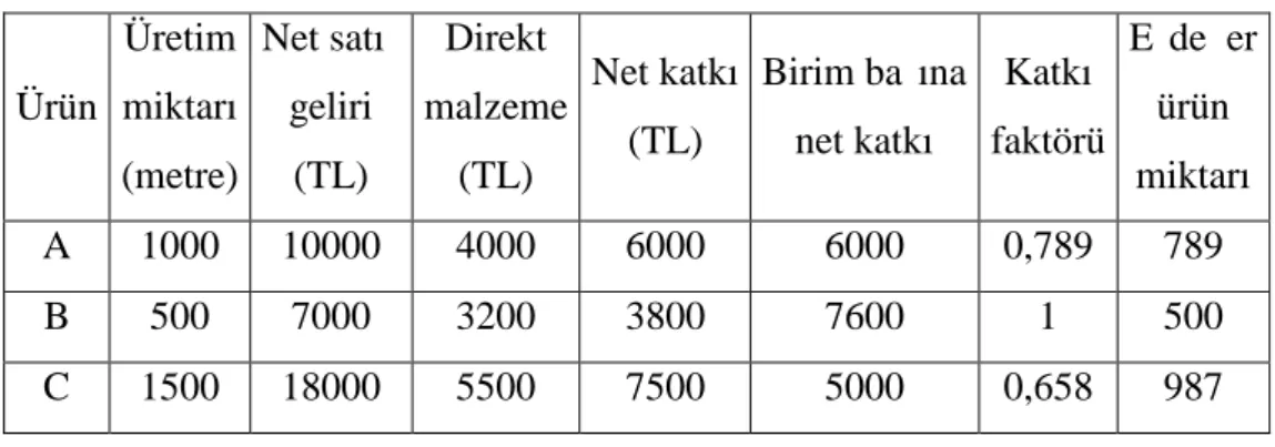 Şekil 5.10.2: Eşdeğer Ürün Miktarının Hesaplanması