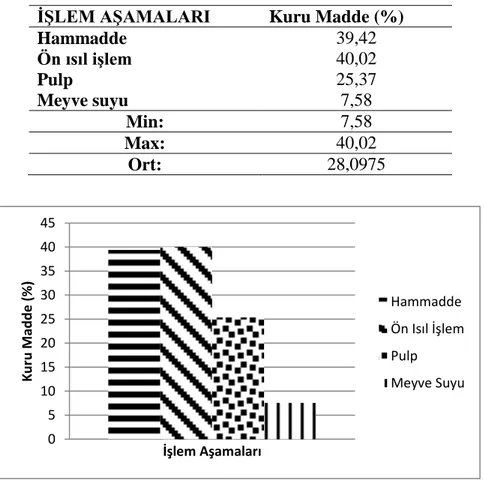 Çizelge 4.1. Hammadde, Ön Isıl İşlem, Pulp ve Meyve Suyuna İşleme Aşamalarında Kuru          Madde Değerleri 