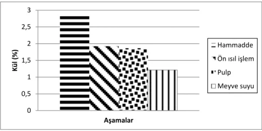 Şekil  4.3.  Hammadde,  Ön  Isıl  İşlem,  Pulp  ve  Meyve  Suyuna  İşleme  Aşamalarında  %  Kül  Miktarlarındaki Değişim Grafiği 