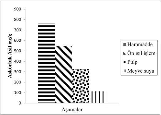 Şekil 4.7. Hammadde, Ön Isıl İşlem, Pulp ve Meyve Suyuna İşleme Aşamalarında Askorbik  Asit(mg/g) Değerleri Değişim Grafiği 