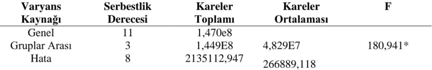 Çizelge 4.23. Kuşburnu Örneklerinin TFMM Değerlerine Ait Varyans  Analiz Cetveli  Varyans  Kaynağı  Serbestlik Derecesi  Kareler  Toplamı  Kareler  Ortalaması  F  Genel  11  1,470e8  180,941* 