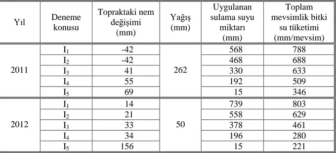 Çizelge 4.4. Büyüme mevsimi boyunca deneme konularına göre hesaplanan mevsimlik  toplam bitki su tüketimi değerleri (mm/60 cm) 