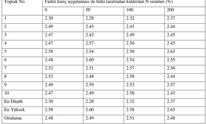 Çizelge 4.13 Farklı kireç uygulaması ile mısır bitkisi tarafından kaldırılan azot oranları (%)  Toprak No  Farklı kireç uygulaması ile bitki tarafından kaldırılan N oranları (%) 