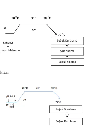 Şekil 3.5. Boyama öncesi ön işlem basamakları 