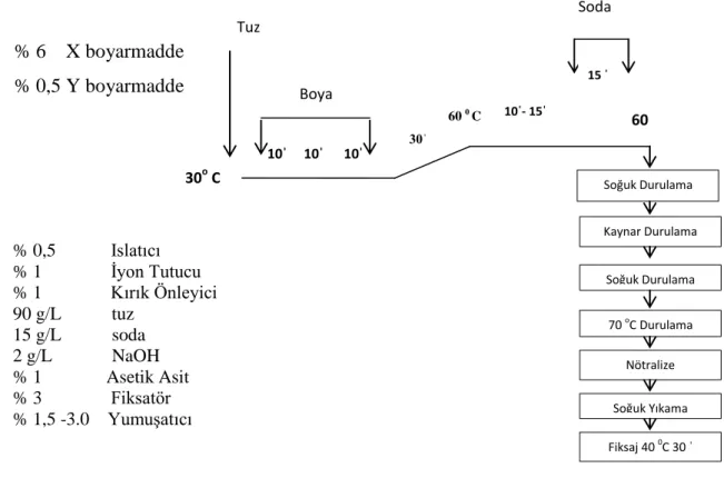 Şekil 3.7. Pamuk boyama işlemi  