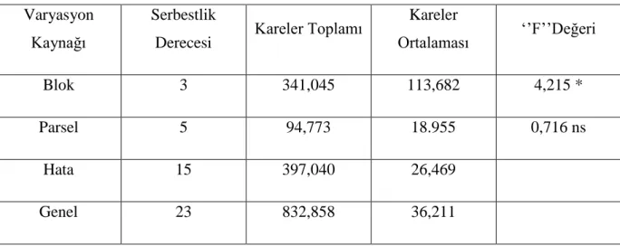 Çizelge 4.2. Bitki boyuna iliĢkin varyans analiz sonuçları 