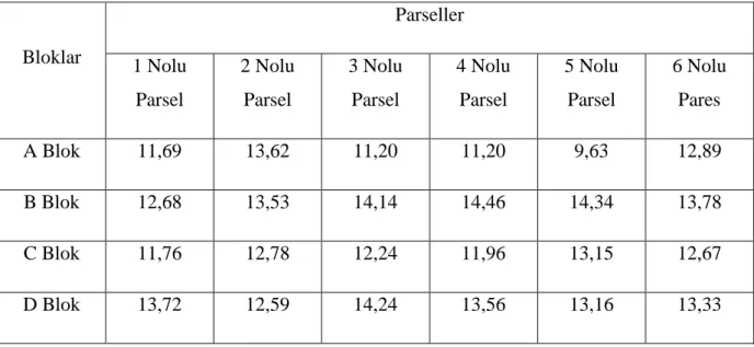 Çizelge 4.5. Tabla çaplarına ait ortalama değerler  