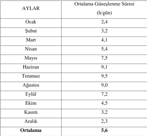 Çizelge 3.3. Bölgenin ortalama güneşlenme süresi (Anonim 2014) 