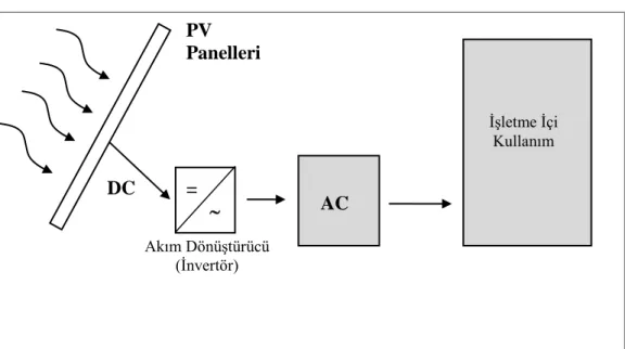 Şekil 3.1. PV panel sisteminin şematik görünüşü Akım Dönüştürücü (İnvertör) =   AC DC PV Panelleri  İşletme İçi Kullanım 