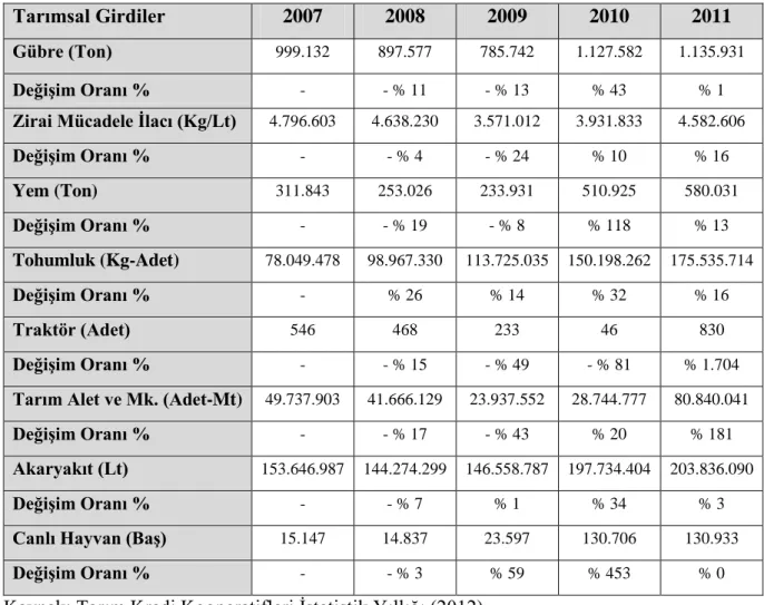 Çizelge  5.1.  Tarım  Kredi  Kooperatifleri  2007-2011  Yılları  Ġtibariyle  Tarımsal  Girdi  SatıĢ  Miktarları ve DeğiĢim Oranları 