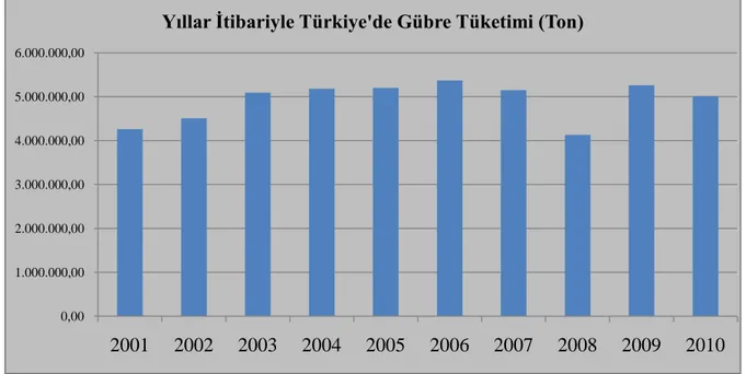 ġekil 5.2. Yıllar Ġtibariyle Türkiye’de Gübre Tüketimi (GübretaĢ 2011 Faaliyet Raporu) 