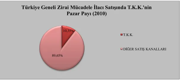 ġekil 5.4. T.K.K.’nin Zirai Mücadele Ġlaçları Sektöründeki Pazar Payı (2010) 