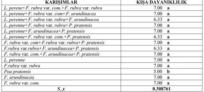 Çizelge 4.4. Karışımları oluşturan bitkilerin kışa dayanıklılık puanlarına ait ortalama değerleri  ve Duncan grupları* 