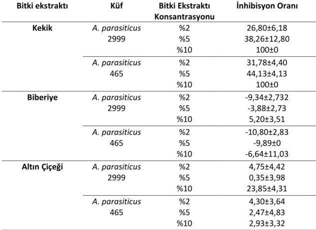Çizelge  4.1’deki  veriler  ıĢığında  kekik  bitkisi  ekstraktlarının  Aspergillus  parasiticus  NRRL  2999  ve  465  suĢları  üzerinde  inhibisyon  etkisi  gösterdiği  söylenebilmektedir