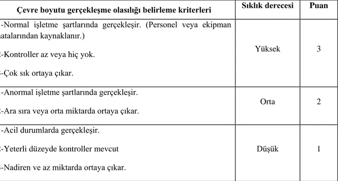 Çizelge 3.2.  Çevre boyutu gerçekleşme olasılığı belirleme (Anonim 2008) 