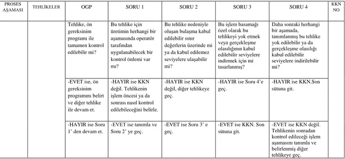 Çizelge 3.8.  Kritik kontrol noktalarının belirlenmesinde soru şablonu (Topoyan 2003, Cebeci 